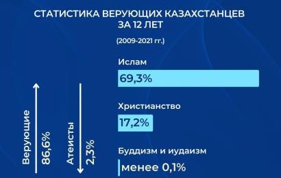 Қазақстандағы діндарлар туралы деректер