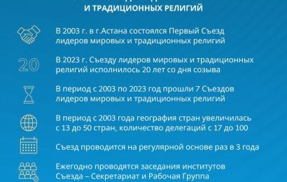 Әлемдік және дәстүрлі діндер лидерлері Съезінің тарихы