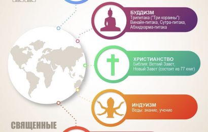 Священные книги религий